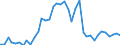 Flow: Exports / Measure: Values / Partner Country: World / Reporting Country: Canada