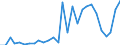 Flow: Exports / Measure: Values / Partner Country: World / Reporting Country: Estonia