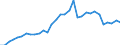 Flow: Exports / Measure: Values / Partner Country: World / Reporting Country: Hungary