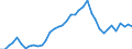 Flow: Exports / Measure: Values / Partner Country: World / Reporting Country: Japan