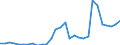 Flow: Exports / Measure: Values / Partner Country: World / Reporting Country: Latvia