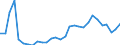 Flow: Exports / Measure: Values / Partner Country: World / Reporting Country: Lithuania