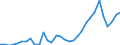 Flow: Exports / Measure: Values / Partner Country: World / Reporting Country: Poland