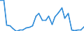 Handelsstrom: Exporte / Maßeinheit: Werte / Partnerland: World / Meldeland: Slovenia