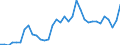 Flow: Exports / Measure: Values / Partner Country: World / Reporting Country: Turkey