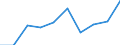 Flow: Exports / Measure: Values / Partner Country: Canada / Reporting Country: Korea, Rep. of