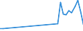 Flow: Exports / Measure: Values / Partner Country: Canada / Reporting Country: Portugal