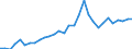 Flow: Exports / Measure: Values / Partner Country: World / Reporting Country: Belgium