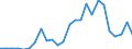 Flow: Exports / Measure: Values / Partner Country: World / Reporting Country: Estonia