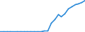 Flow: Exports / Measure: Values / Partner Country: World / Reporting Country: Latvia