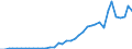 Flow: Exports / Measure: Values / Partner Country: World / Reporting Country: Portugal