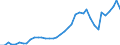 Flow: Exports / Measure: Values / Partner Country: World / Reporting Country: Spain