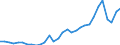 Flow: Exports / Measure: Values / Partner Country: World / Reporting Country: Czech Rep.