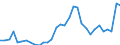 Flow: Exports / Measure: Values / Partner Country: World / Reporting Country: Hungary