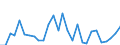 Flow: Exports / Measure: Values / Partner Country: World / Reporting Country: Latvia