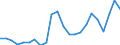 Flow: Exports / Measure: Values / Partner Country: World / Reporting Country: Luxembourg