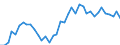 Flow: Exports / Measure: Values / Partner Country: World / Reporting Country: Netherlands