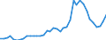 Handelsstrom: Exporte / Maßeinheit: Werte / Partnerland: World / Meldeland: Spain