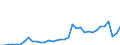 Flow: Exports / Measure: Values / Partner Country: World / Reporting Country: Turkey