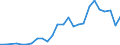 Flow: Exports / Measure: Values / Partner Country: China / Reporting Country: Italy incl. San Marino & Vatican