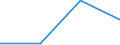 Flow: Exports / Measure: Values / Partner Country: World / Reporting Country: Iceland