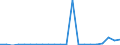 Flow: Exports / Measure: Values / Partner Country: World / Reporting Country: Latvia