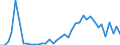 Flow: Exports / Measure: Values / Partner Country: World / Reporting Country: Portugal