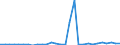 Flow: Exports / Measure: Values / Partner Country: World / Reporting Country: Slovenia