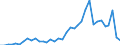 Flow: Exports / Measure: Values / Partner Country: World / Reporting Country: Australia