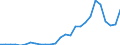 Flow: Exports / Measure: Values / Partner Country: World / Reporting Country: Austria