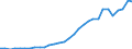 Flow: Exports / Measure: Values / Partner Country: World / Reporting Country: Belgium