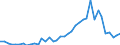 Flow: Exports / Measure: Values / Partner Country: World / Reporting Country: Denmark