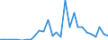 Flow: Exports / Measure: Values / Partner Country: World / Reporting Country: Estonia