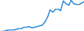 Flow: Exports / Measure: Values / Partner Country: World / Reporting Country: Germany