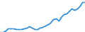 Flow: Exports / Measure: Values / Partner Country: World / Reporting Country: Greece