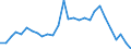 Flow: Exports / Measure: Values / Partner Country: World / Reporting Country: Israel