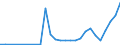 Flow: Exports / Measure: Values / Partner Country: World / Reporting Country: Poland