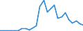 Flow: Exports / Measure: Values / Partner Country: World / Reporting Country: Slovakia