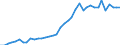 Flow: Exports / Measure: Values / Partner Country: World / Reporting Country: Spain