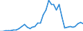 Flow: Exports / Measure: Values / Partner Country: World / Reporting Country: Sweden