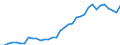 Flow: Exports / Measure: Values / Partner Country: World / Reporting Country: Turkey