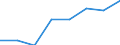 Flow: Exports / Measure: Values / Partner Country: China / Reporting Country: EU 28-Extra EU