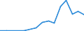 Flow: Exports / Measure: Values / Partner Country: China / Reporting Country: United Kingdom