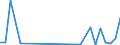 Flow: Exports / Measure: Values / Partner Country: Cyprus / Reporting Country: Netherlands