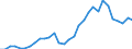 Flow: Exports / Measure: Values / Partner Country: World / Reporting Country: Belgium