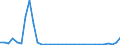 Flow: Exports / Measure: Values / Partner Country: World / Reporting Country: Chile