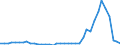 Flow: Exports / Measure: Values / Partner Country: World / Reporting Country: Denmark