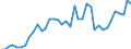 Handelsstrom: Exporte / Maßeinheit: Werte / Partnerland: World / Meldeland: Germany