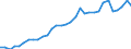 Flow: Exports / Measure: Values / Partner Country: World / Reporting Country: Hungary