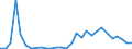 Flow: Exports / Measure: Values / Partner Country: World / Reporting Country: Lithuania